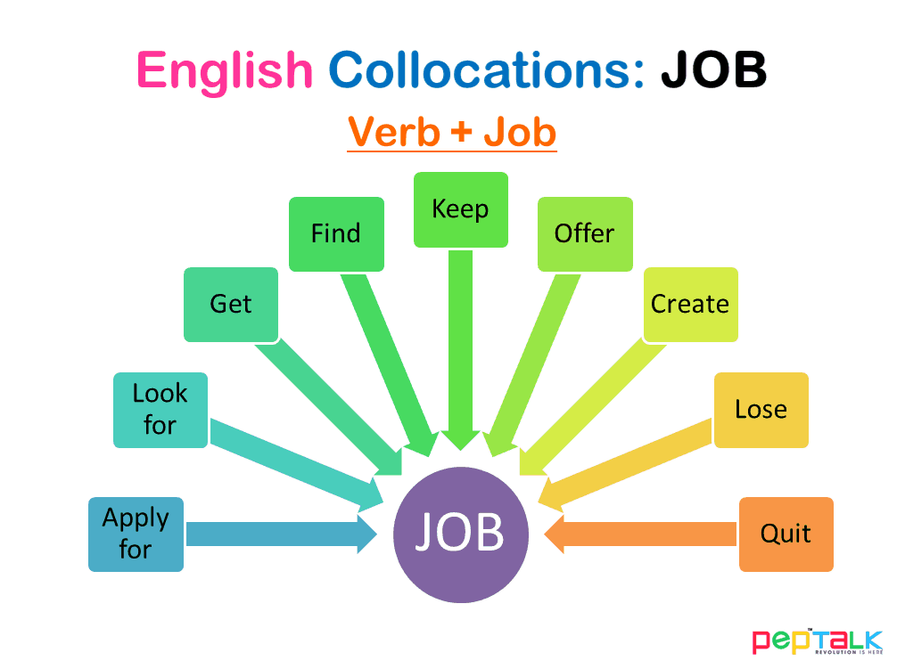 Topic h. English collocations. Colocation в английском. Verb collocations. Коллокации в английском.